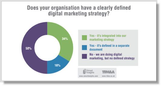 The Importance of Having a Digital Strategy