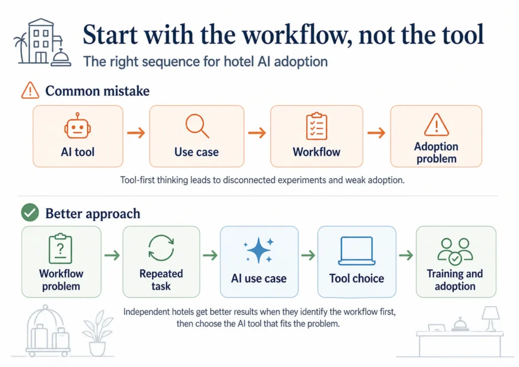 Diagram showing workflow-first AI adoption for independent hotels, contrasting a common mistake of choosing an AI tool first with a better approach that starts from the workflow problem.