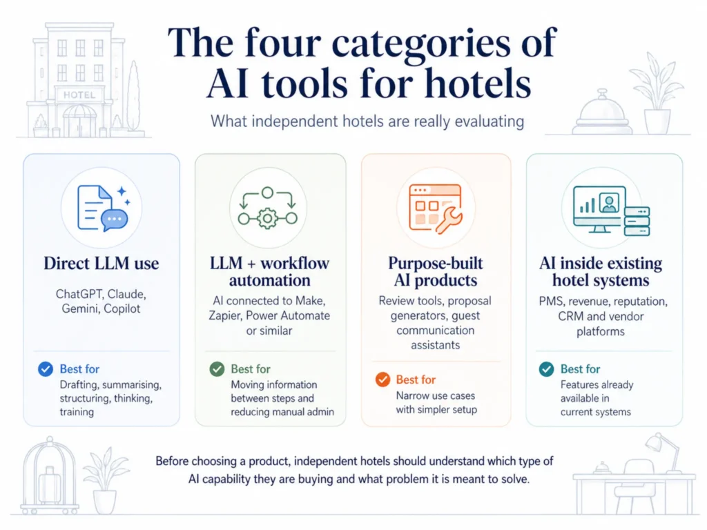 Infographic showing four categories of AI tools for hotels: direct LLM use, workflow automation, purpose-built AI products, and AI inside existing hotel systems.