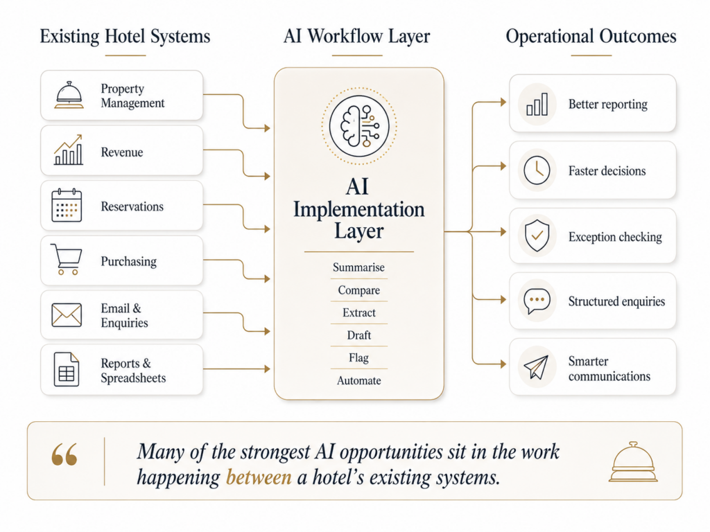 Diagram showing hotel systems feeding into an AI implementation layer that supports reporting, decisions, exception checking, enquiries and communications.