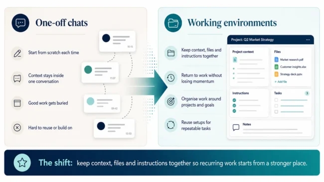 Diagram comparing one-off chats with working environments that keep context, files and instructions together.