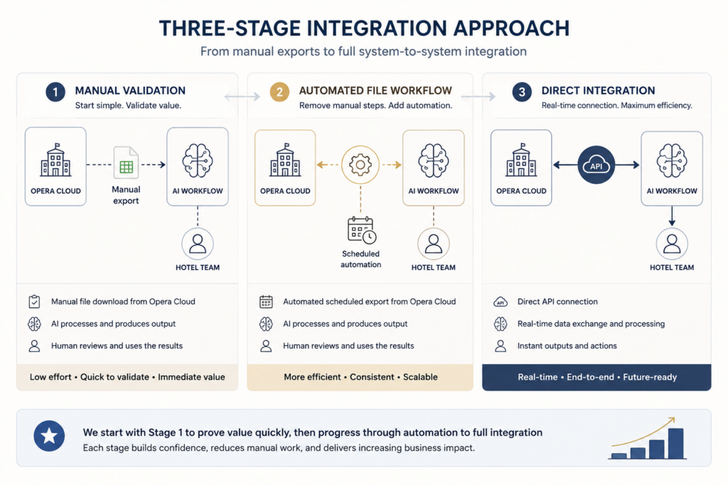 Three-stage diagram showing Opera Cloud data moving from manual exports to automated file workflows and direct API integration with an AI workflow.